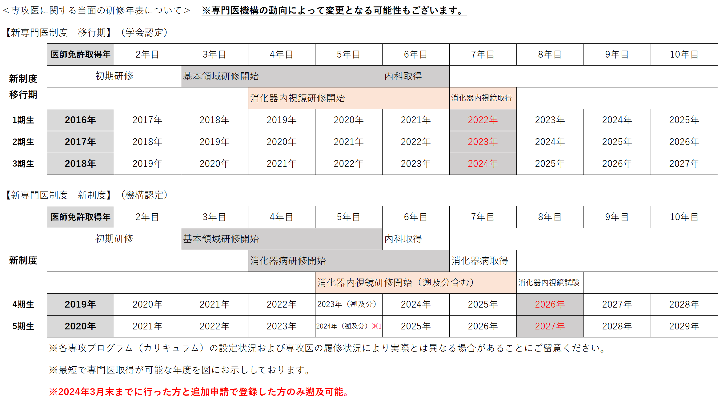 専攻医研修カリキュラム登録システム | 日本消化器内視鏡学会